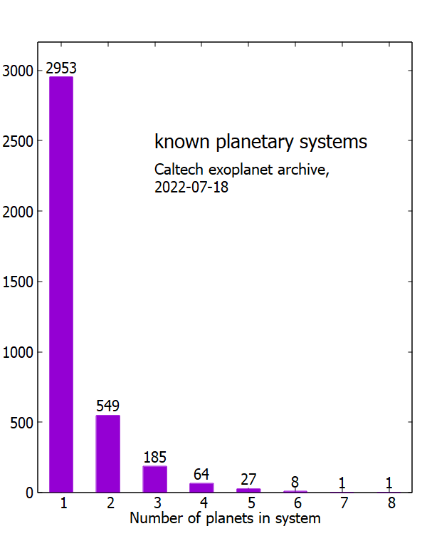 A histogram of the number of known exoplanetary systems dependent on the number of planets in the system, as of 2022-07-18. The numbers are:
1 2953
2 549
3 185
4 64
5 27
6 8
7 1
8 1