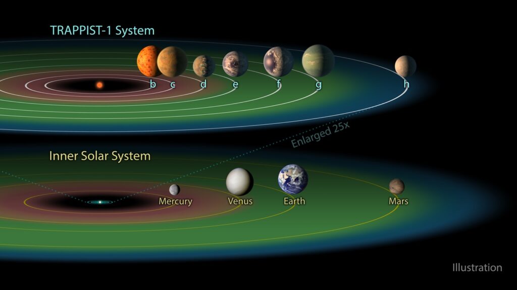 A depiction of the 7 planets of the TRAPPIST-1 system, whose orbits are shown to be much smaller than that of Mercury. Our Solar system is also shown for reference. Picture also shows the habitable zones around TRAPPIST-1 (containing planets e, f, and g) and our Sun.
