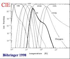 Ionization fraction of oxygen ions in CIE, depending only on temperature